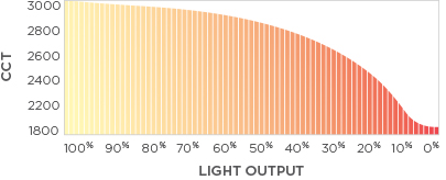 Warm Dimming Chart